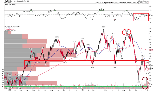 EVRG: Shares Below a Key Resistance Zone