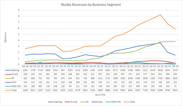 Most of Nvidia's segments have not grown in the last 5 years.
