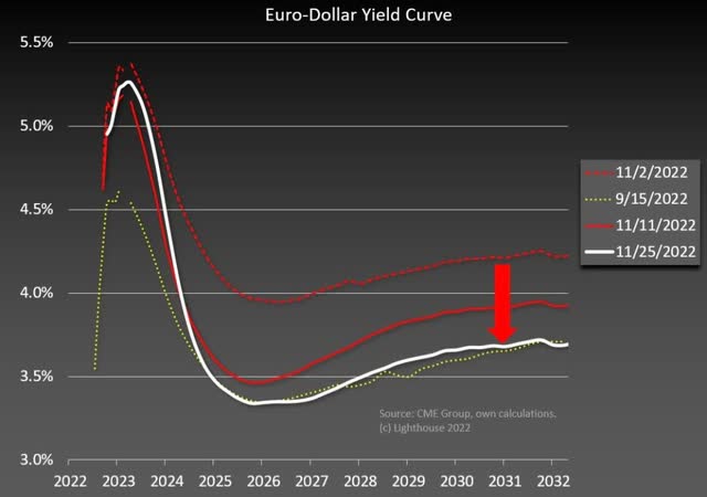 Eurodollar yield curve