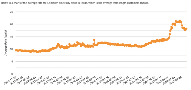 Average rate for 12 month electricity plans in Texas