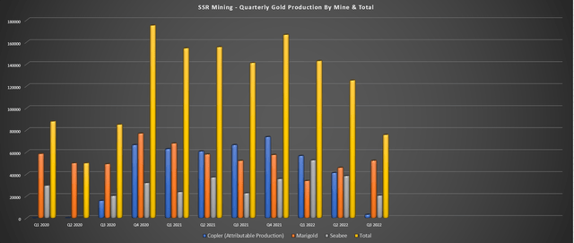 SSR Mining - Quarterly Production by Mine