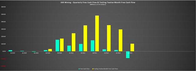 SSR Mining - Quarterly Free Cash Flow & Trailing-Twelve-Month Free Cash Flow