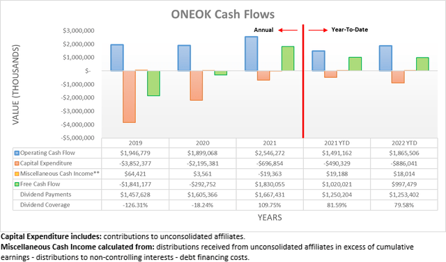 ONEOK Cash Flows