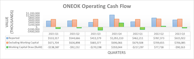ONEOK Operating Cash Flows