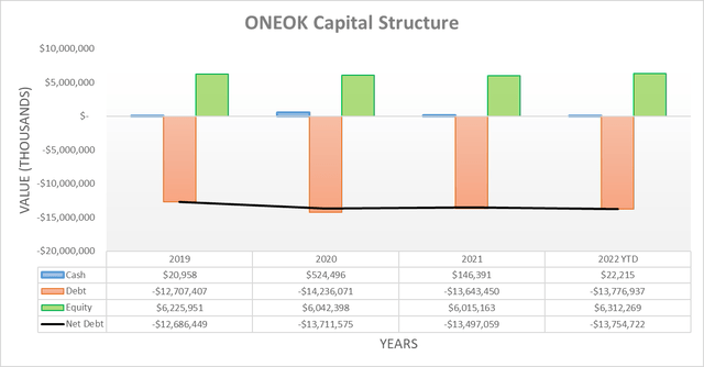 ONEOK Capital Structure