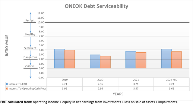 ONEOK Debt Serviceability