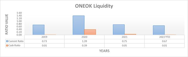 ONEOK Liquidity