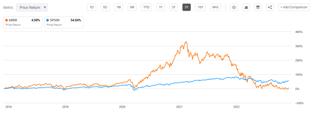 Seeking Alpha: 5-year price chart for ARKK and SP500