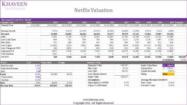 Netflix valuation