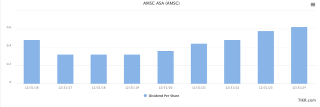 AMSC divididend forecast