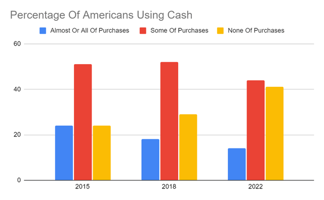Percentage Of Americans Using Cash