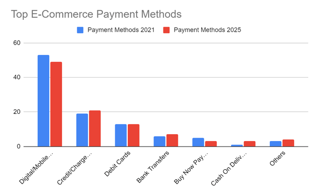 Top E-Commerce Payment Methods