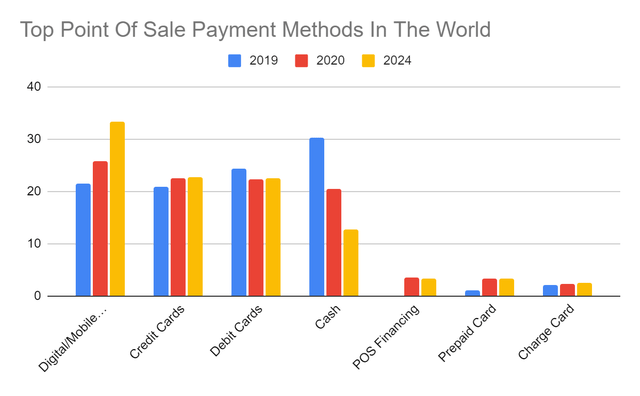 Top POS Payment Methods Across The Globe