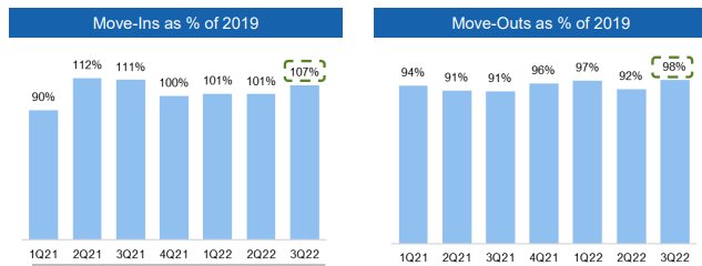 bar chart showing move-ins at 107% of 2019 levels, and move-outs at just 98%.