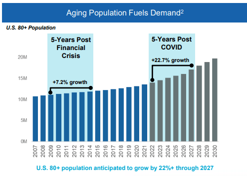 bar chart showing U.S. population of people over 80 increasing every year through 2030, from about 12.5 million this year, to about 18 million