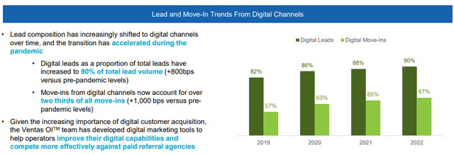 bar chart showing digital leads increasing from 82% to 87% and digital move-ins from 57% to 67%, from 2019 to 2022
