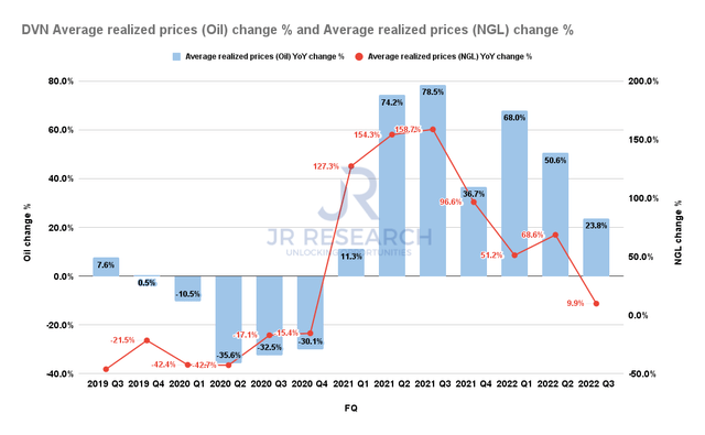 Devon Energy Average realized prices (Oil & NGL) change %