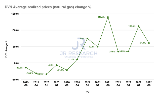 Devon Energy Average realized prices (Natural gas) change %