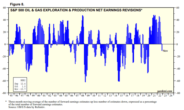 S&P 500 E&P industry net earnings revisions %