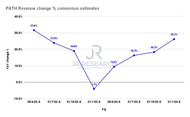 UiPath Revenue change % consensus estimates