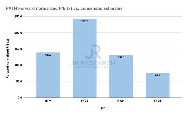 PATH Forward normalized P/E consensus estimates