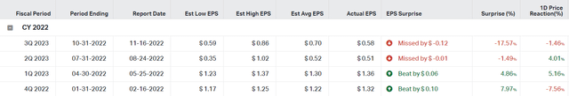 EPS actuals vs estimates