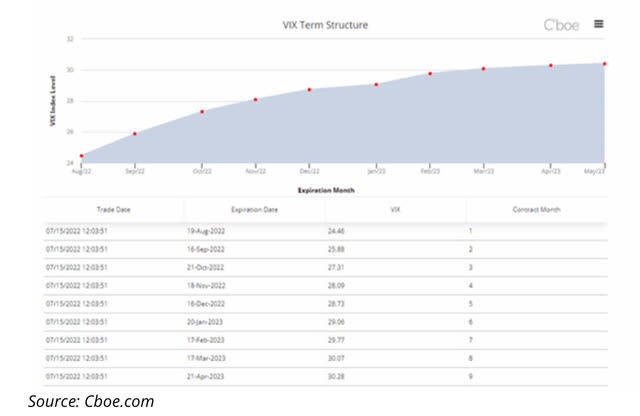 VIX in contango