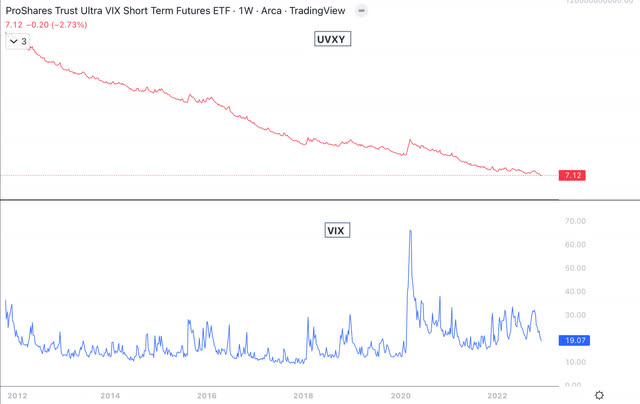 UVXY VIX