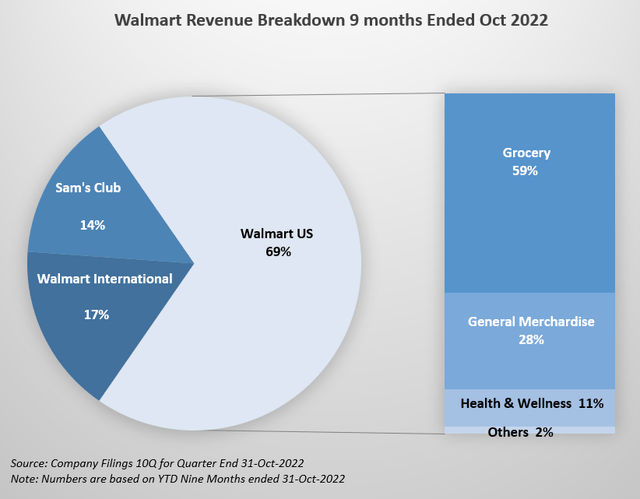 Pie Chart and Bar Chart showing Walmart Sales Mix