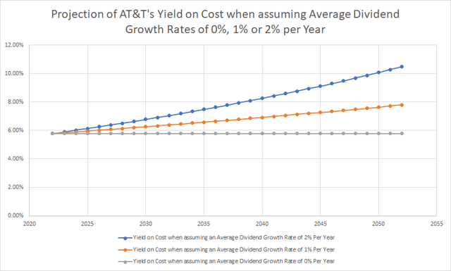 Projection of AT&T's Yield on Cost