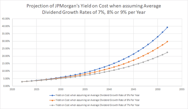 Projection of JPMorgan's Yield on Cost
