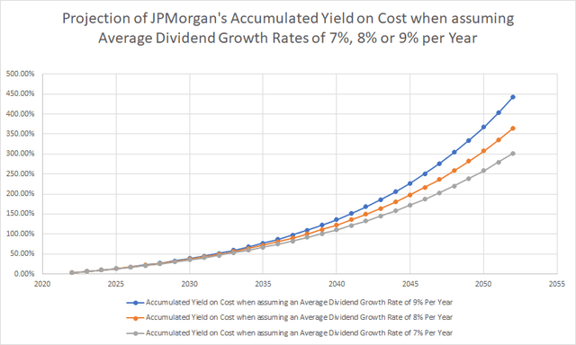 Projection of JPMorgan's Accumulated Yield on Cost