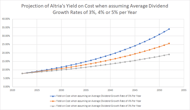 Projection of Altria's Yield on Cost