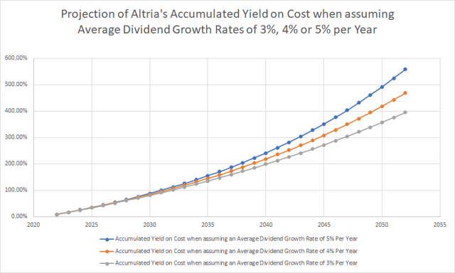 Projection of Altria's Accumulated Yield on Cost