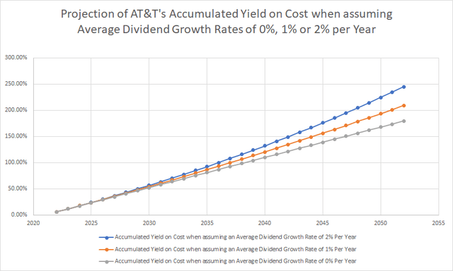 Projection of AT&T's Accumulated Yield on Cost