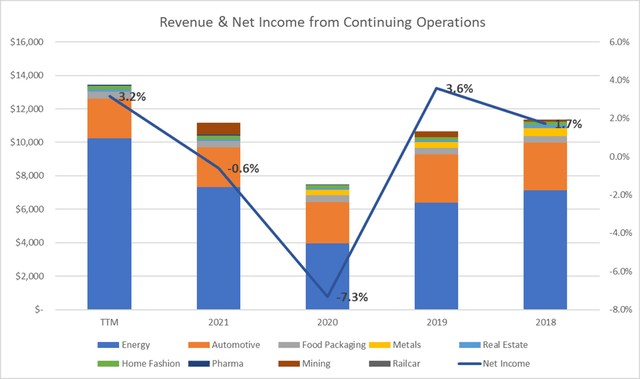 Revenue & net income