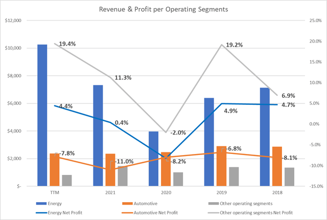 Revenue operating segment