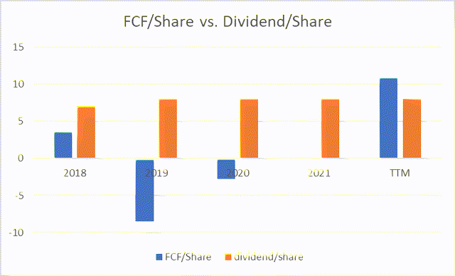 FCF/Dividend/share
