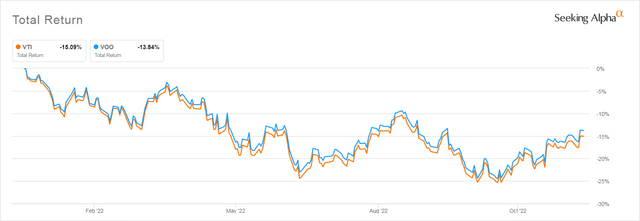 VTI and VOO Performance 2022 YTD