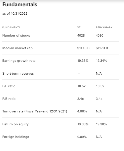 VTI Metrics from Vanguard