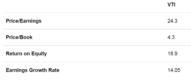 VTI Metrics December 31, 2021