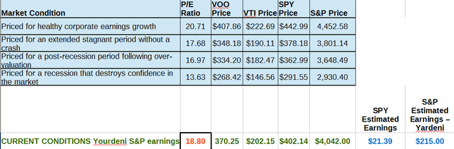 Price Targets for Broad Market ETFs based on Historical Market P/E Averages and Current Earnings