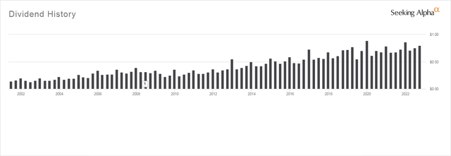 VTI Dividend History