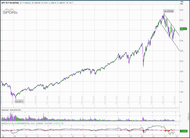 monthly chart of SPY