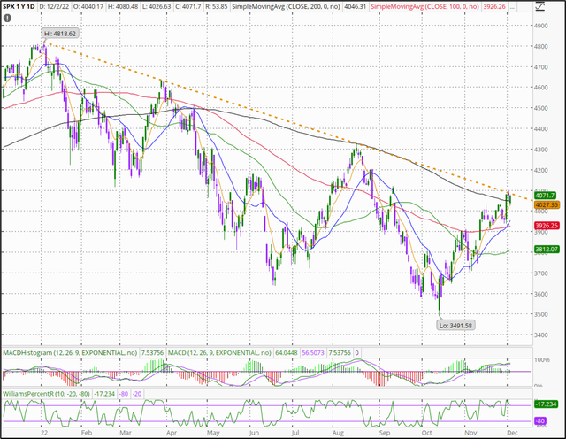 daily chart of the 2022 SPX bear market