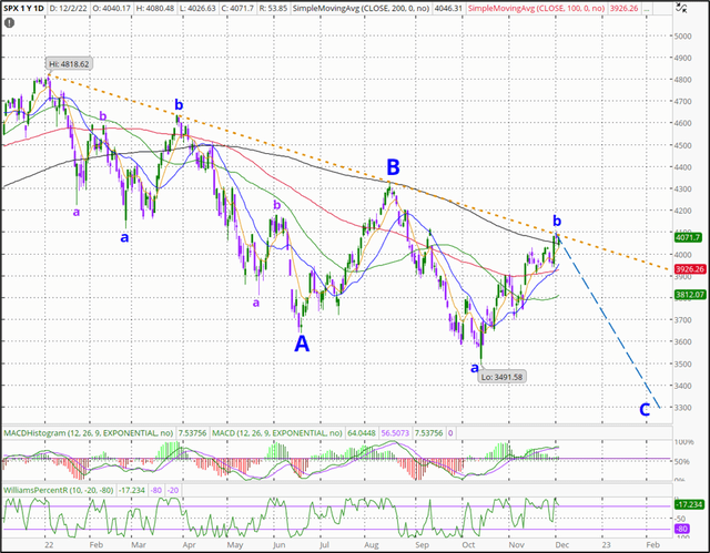 possible Elliott Wave pattern for the SPX