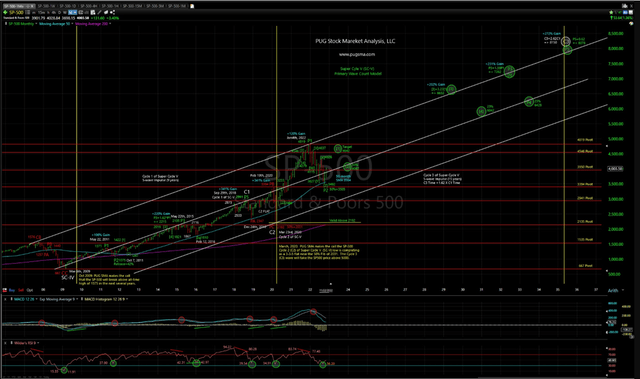 long-term SPY pattern