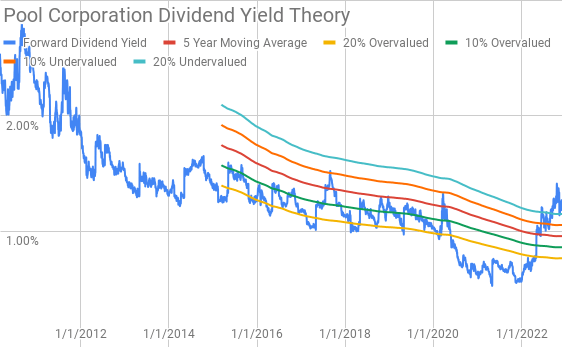 Pool Corporation Dividend Yield Theory