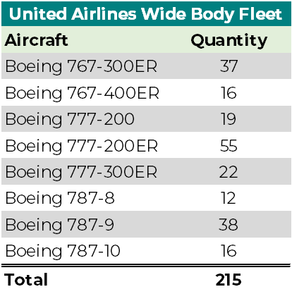 United Airlines wide body fleet