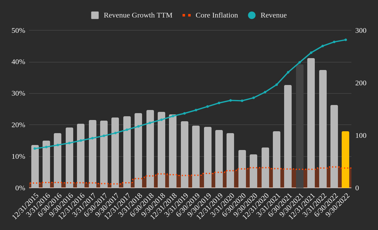 Chart for TTM revenue growth vs core inflation